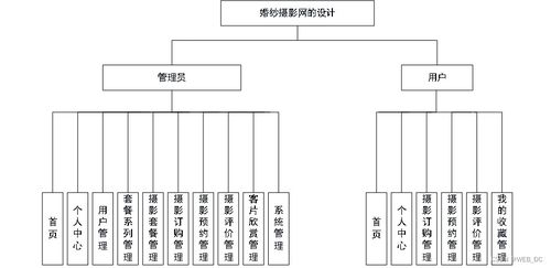 SSM婚紗攝影業(yè)務(wù)系統(tǒng) 源碼、論文與工藝美術(shù)設(shè)計一體化實現(xiàn)